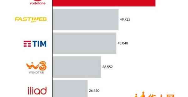 意大利手机网络大比拼：Vodafone最快，Fastweb力压Tim！