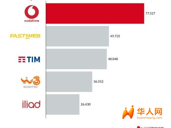 意大利手机网络大比拼：Vodafone最快，Fastweb力压Tim！