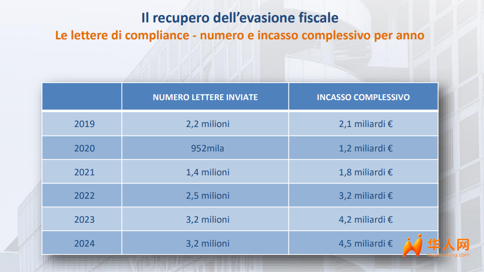 数据比对更严，意大利今年要追回145亿欧元税款