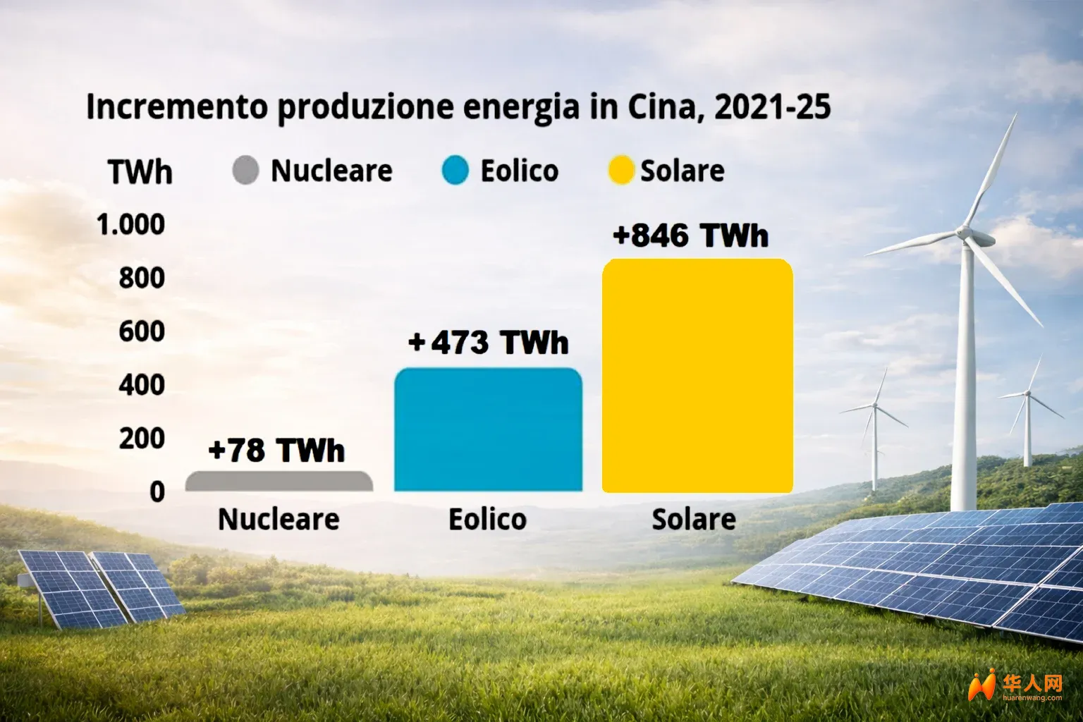 意大利专家：与其争夺能源资源，不如像中国一样发展新能源 …